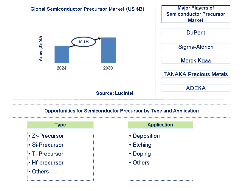 Semiconductor Precursor Trends and Forecast